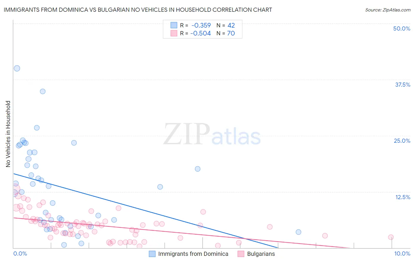 Immigrants from Dominica vs Bulgarian No Vehicles in Household