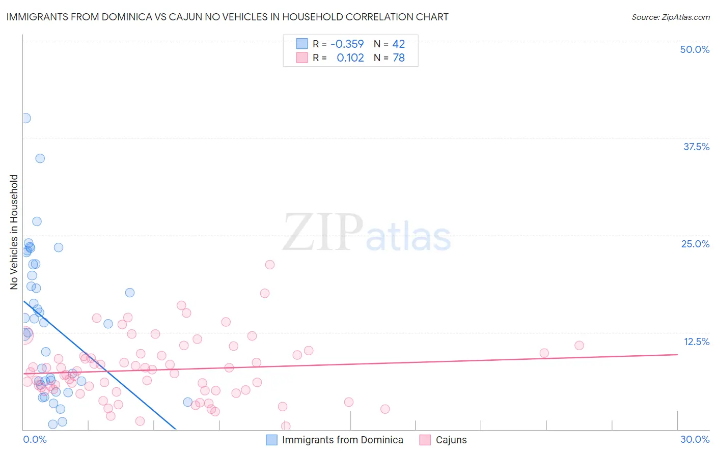 Immigrants from Dominica vs Cajun No Vehicles in Household