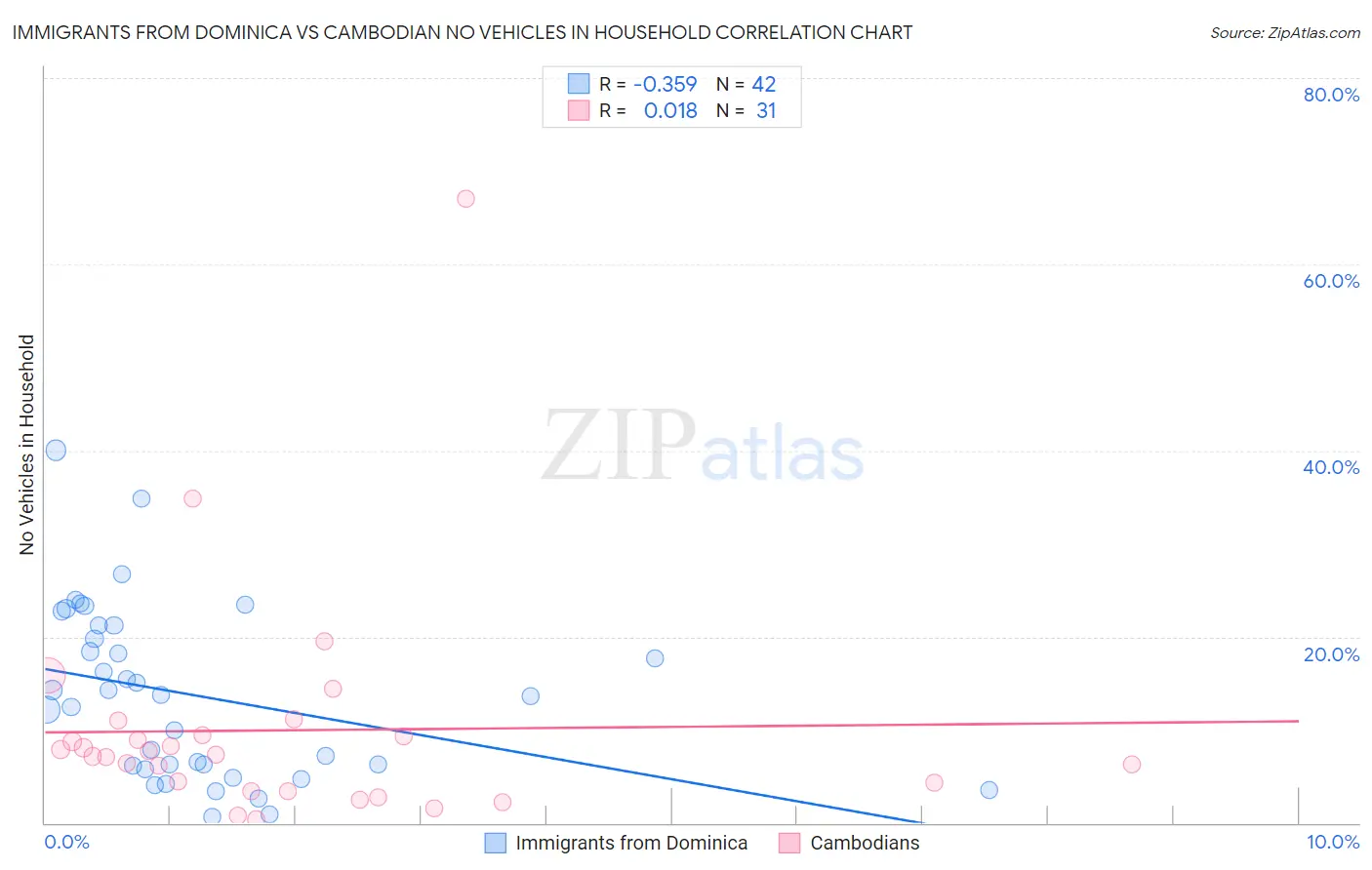 Immigrants from Dominica vs Cambodian No Vehicles in Household