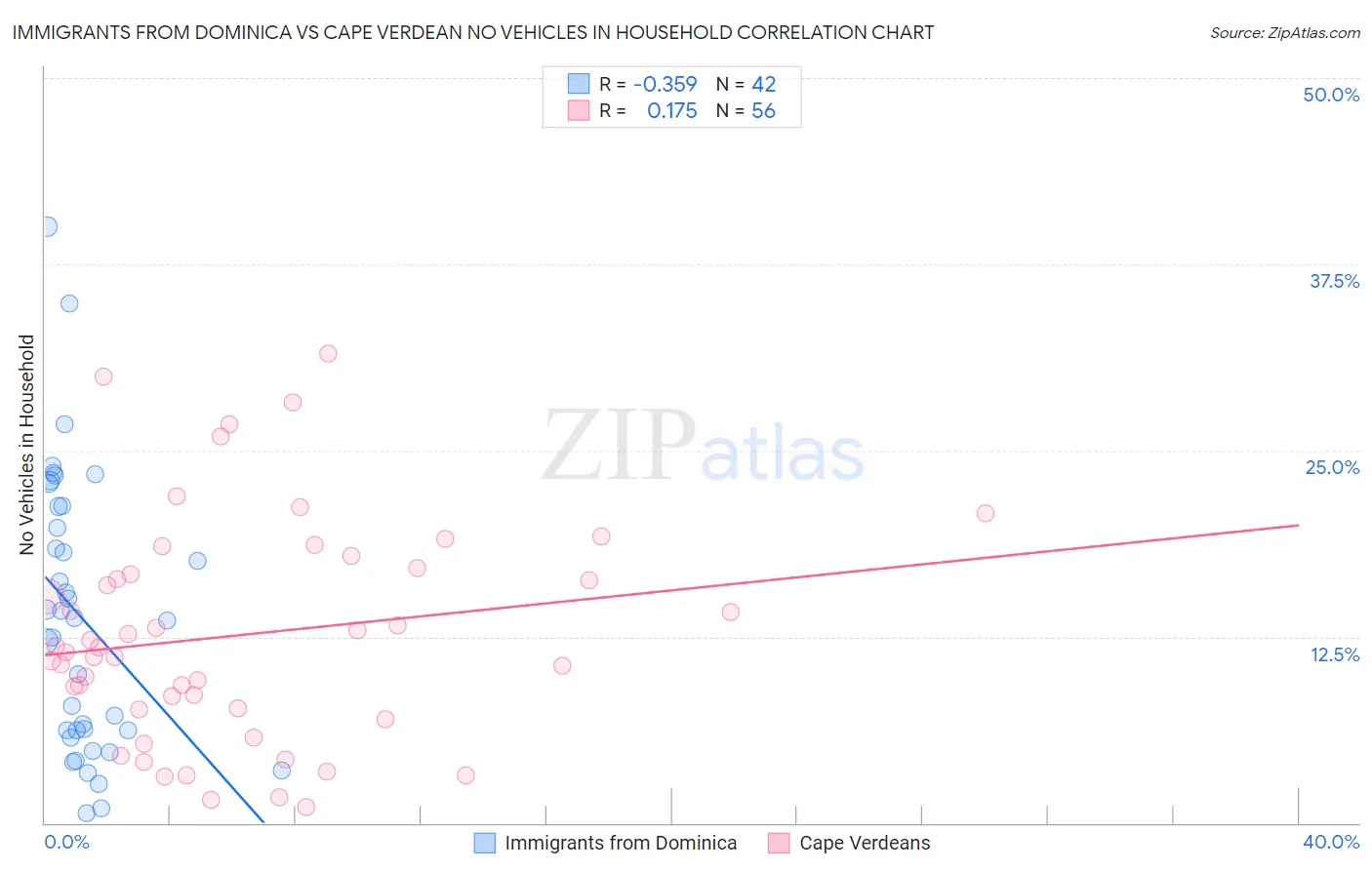 Immigrants from Dominica vs Cape Verdean No Vehicles in Household