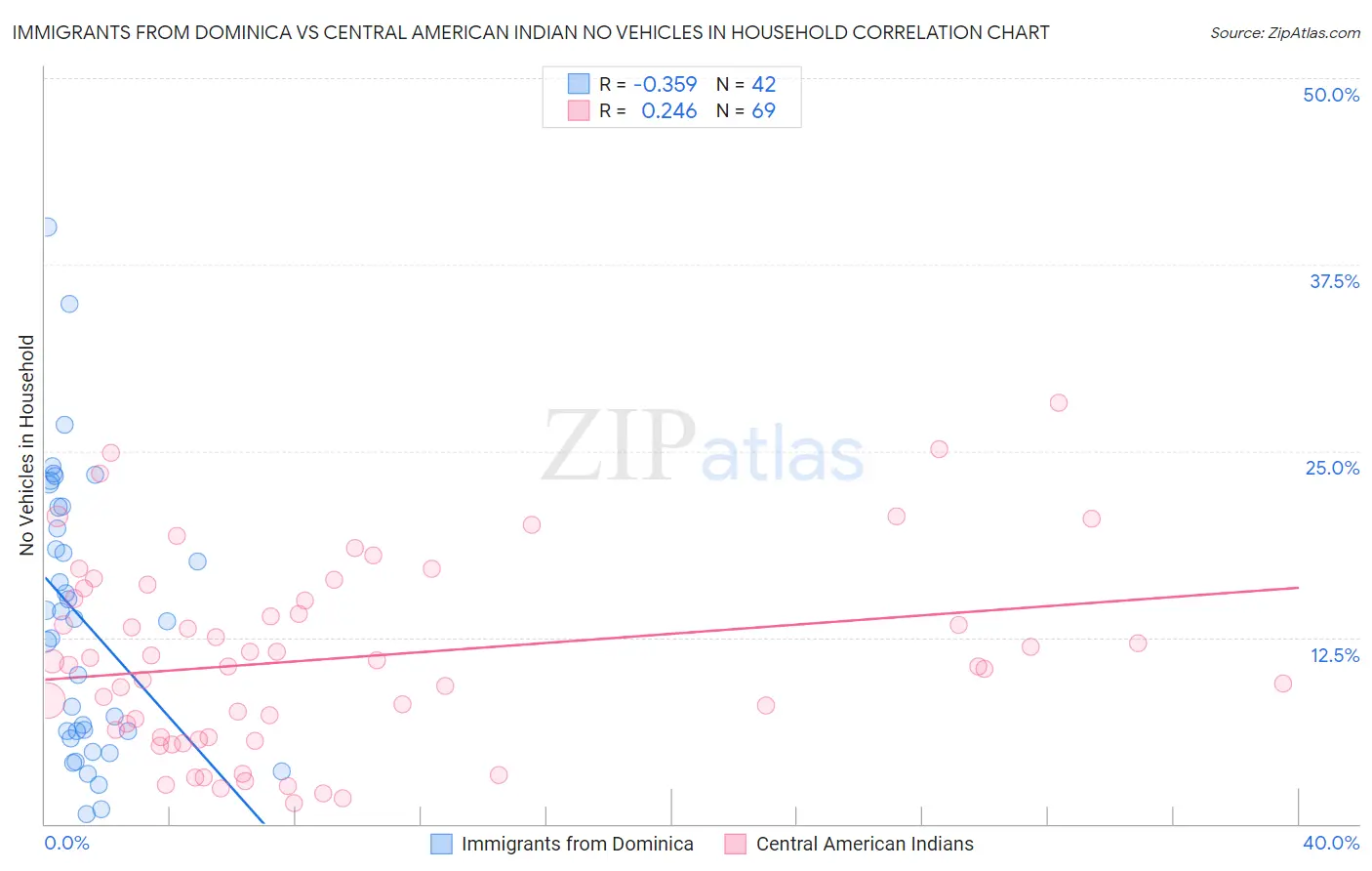 Immigrants from Dominica vs Central American Indian No Vehicles in Household