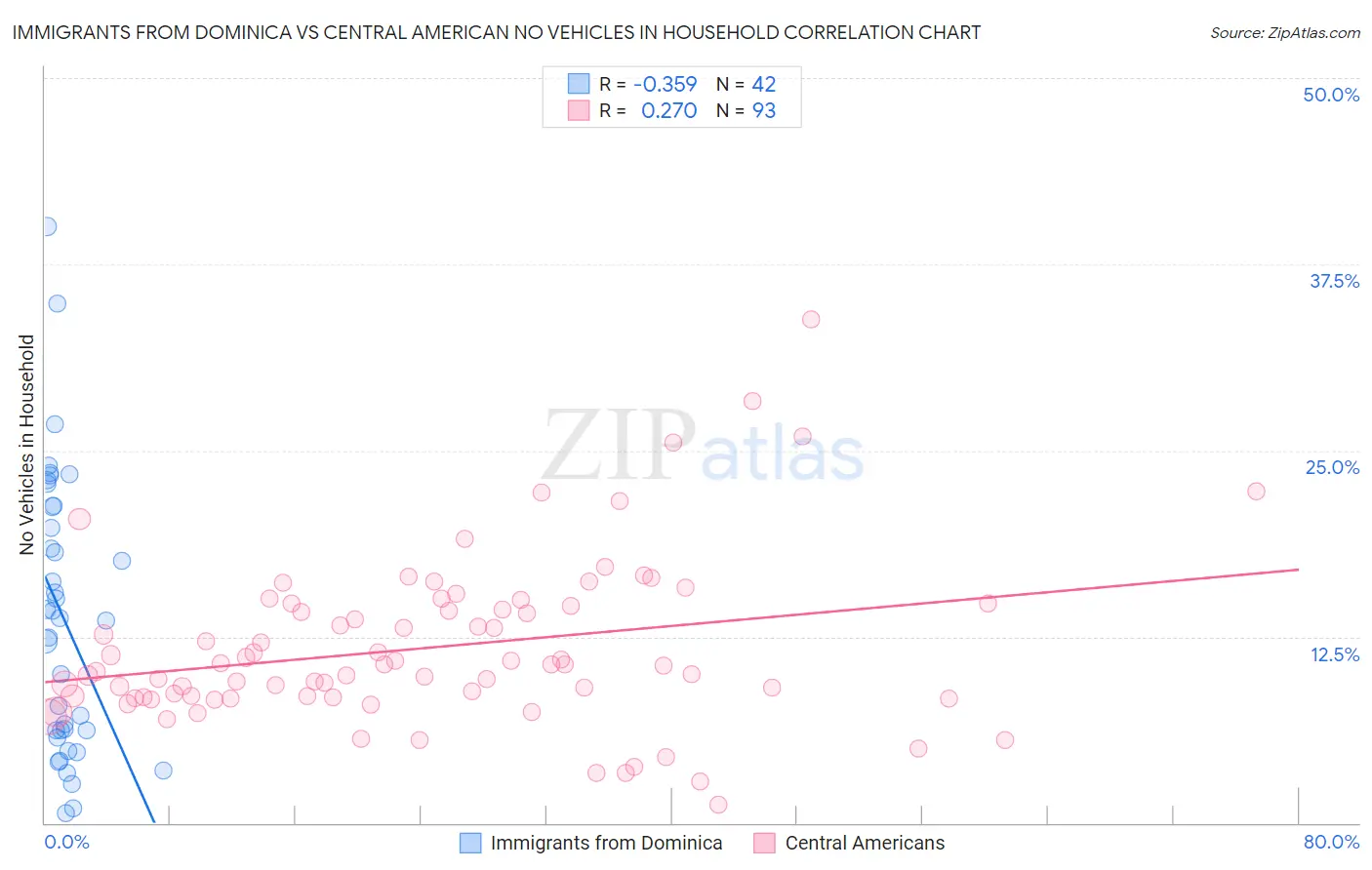 Immigrants from Dominica vs Central American No Vehicles in Household