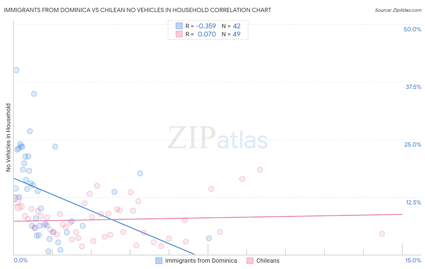 Immigrants from Dominica vs Chilean No Vehicles in Household
