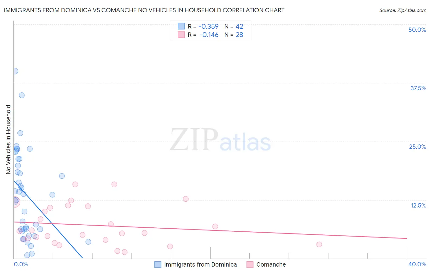 Immigrants from Dominica vs Comanche No Vehicles in Household
