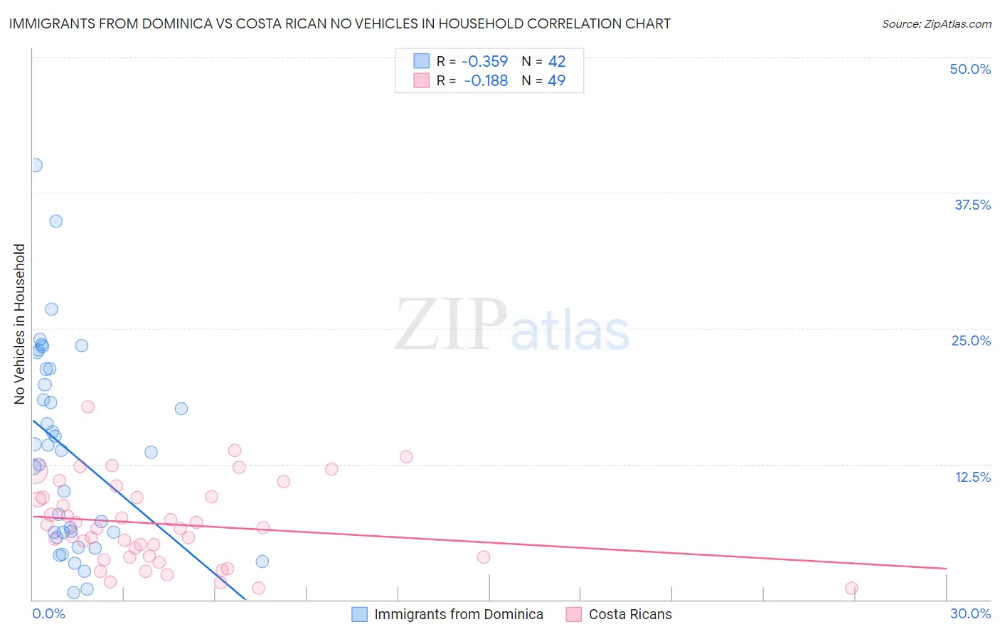 Immigrants from Dominica vs Costa Rican No Vehicles in Household