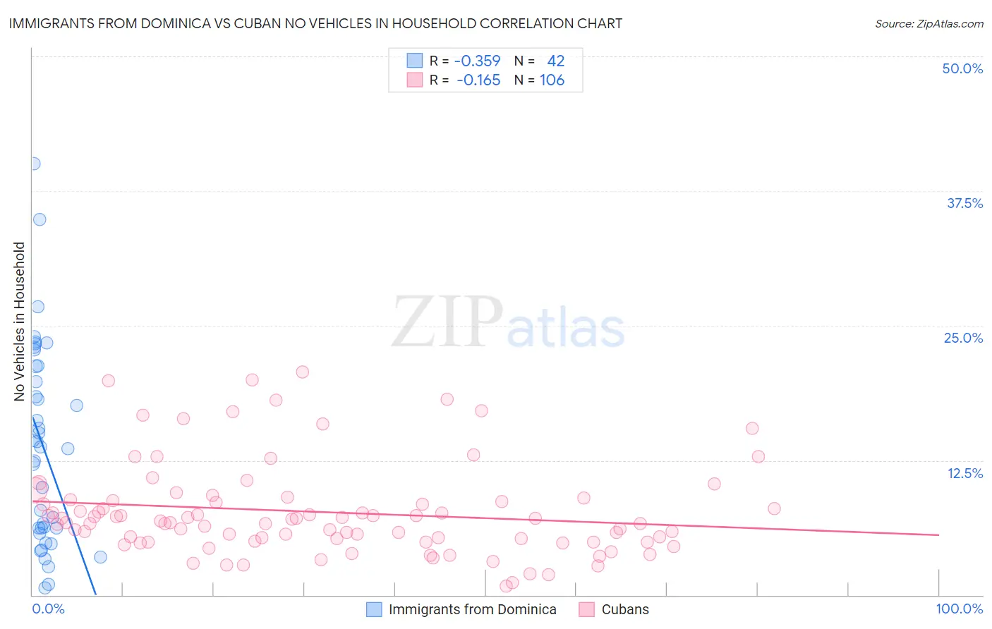 Immigrants from Dominica vs Cuban No Vehicles in Household