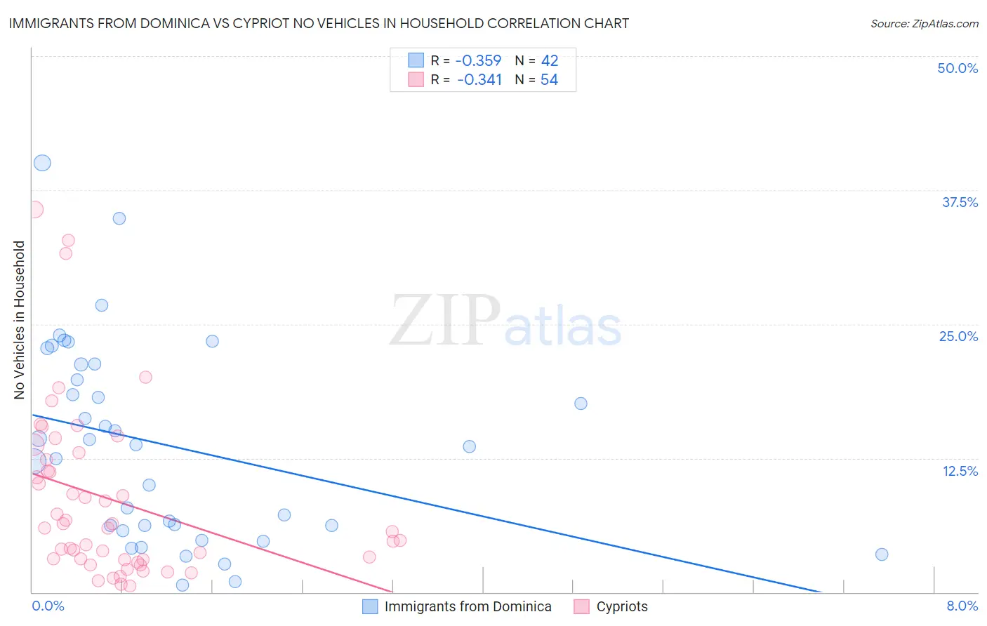 Immigrants from Dominica vs Cypriot No Vehicles in Household