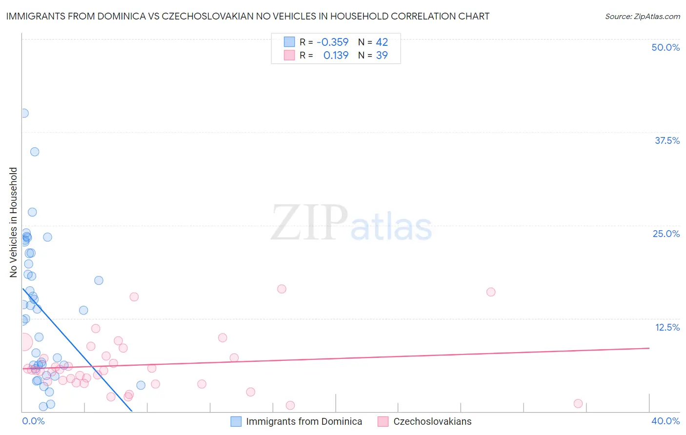 Immigrants from Dominica vs Czechoslovakian No Vehicles in Household
