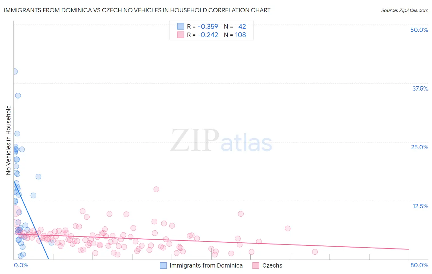 Immigrants from Dominica vs Czech No Vehicles in Household