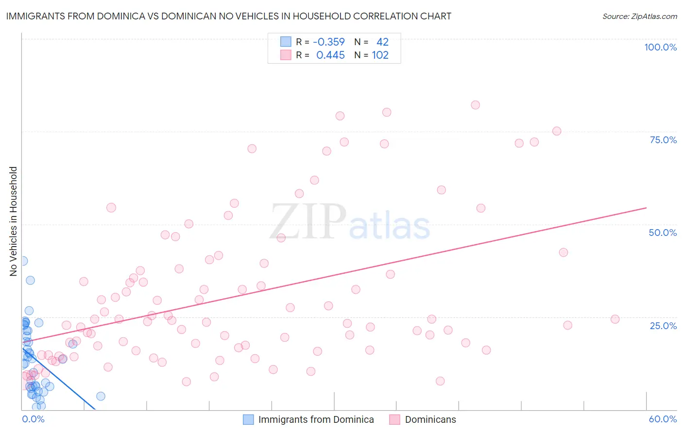 Immigrants from Dominica vs Dominican No Vehicles in Household