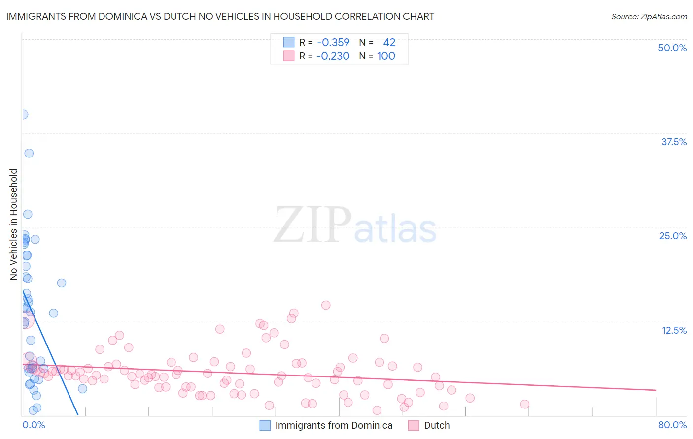 Immigrants from Dominica vs Dutch No Vehicles in Household