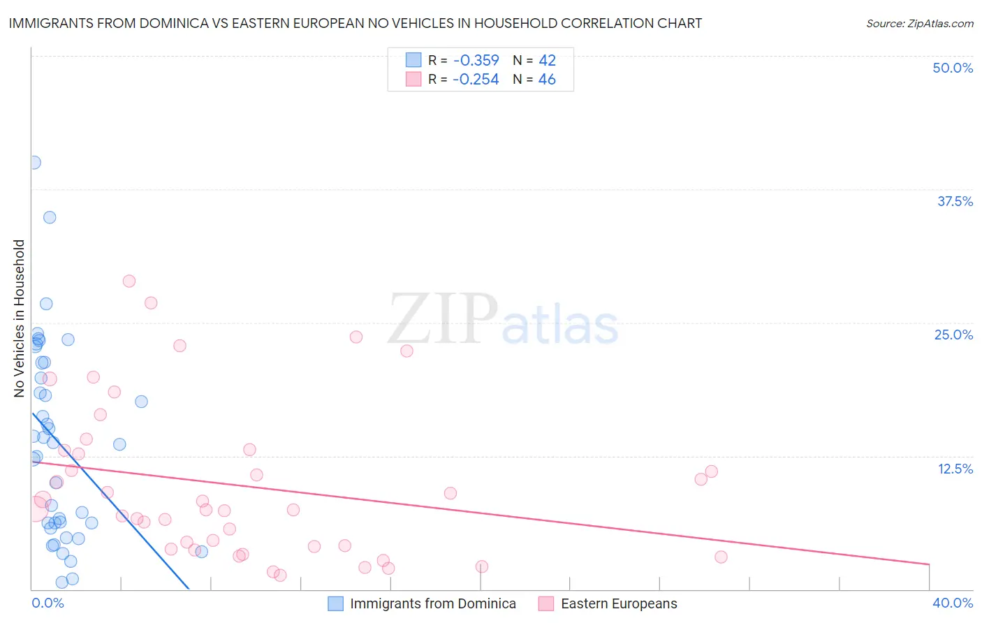 Immigrants from Dominica vs Eastern European No Vehicles in Household