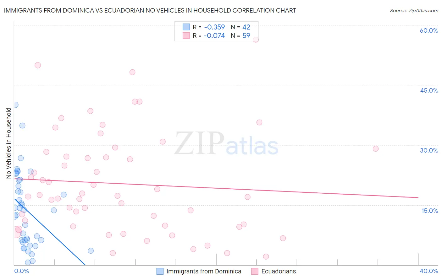 Immigrants from Dominica vs Ecuadorian No Vehicles in Household