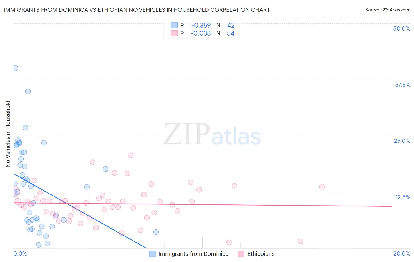 Immigrants from Dominica vs Ethiopian No Vehicles in Household