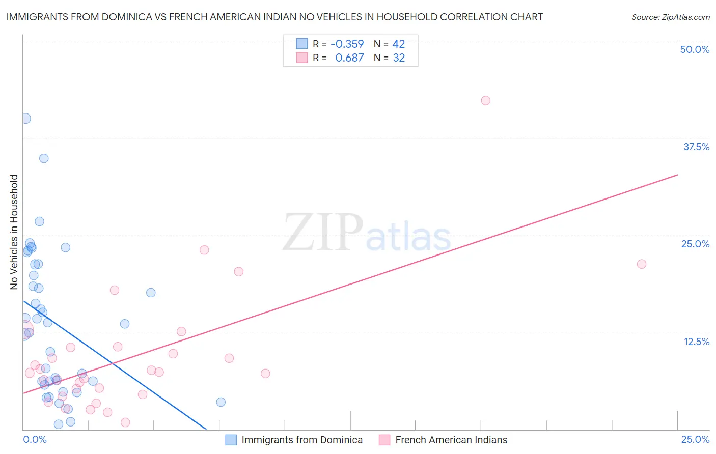 Immigrants from Dominica vs French American Indian No Vehicles in Household