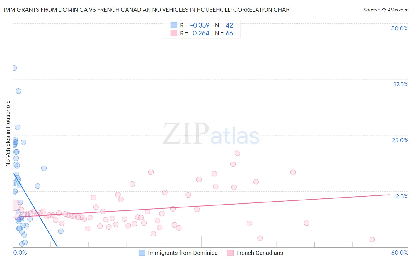 Immigrants from Dominica vs French Canadian No Vehicles in Household
