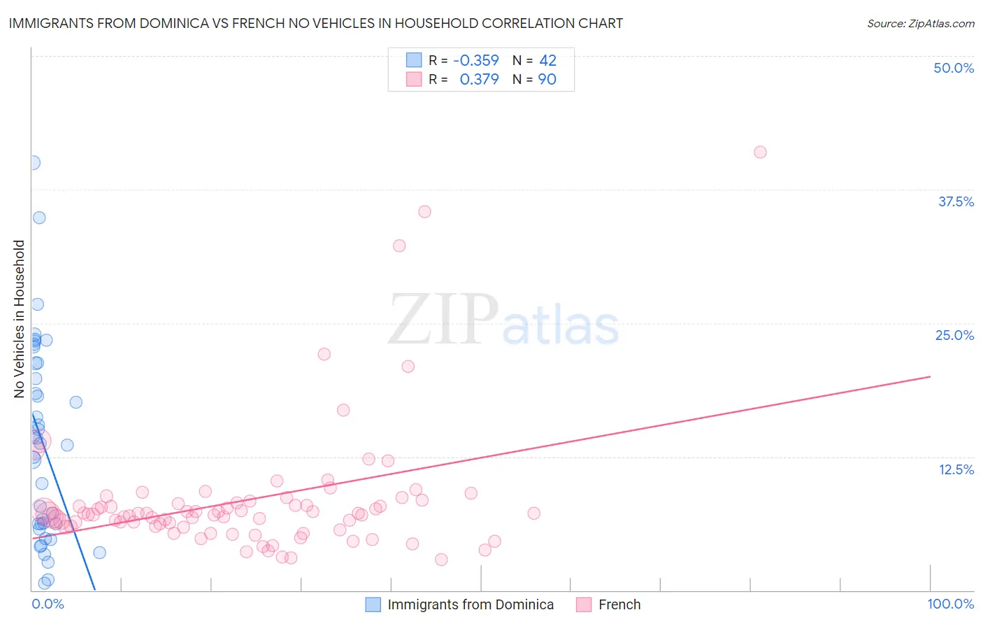 Immigrants from Dominica vs French No Vehicles in Household