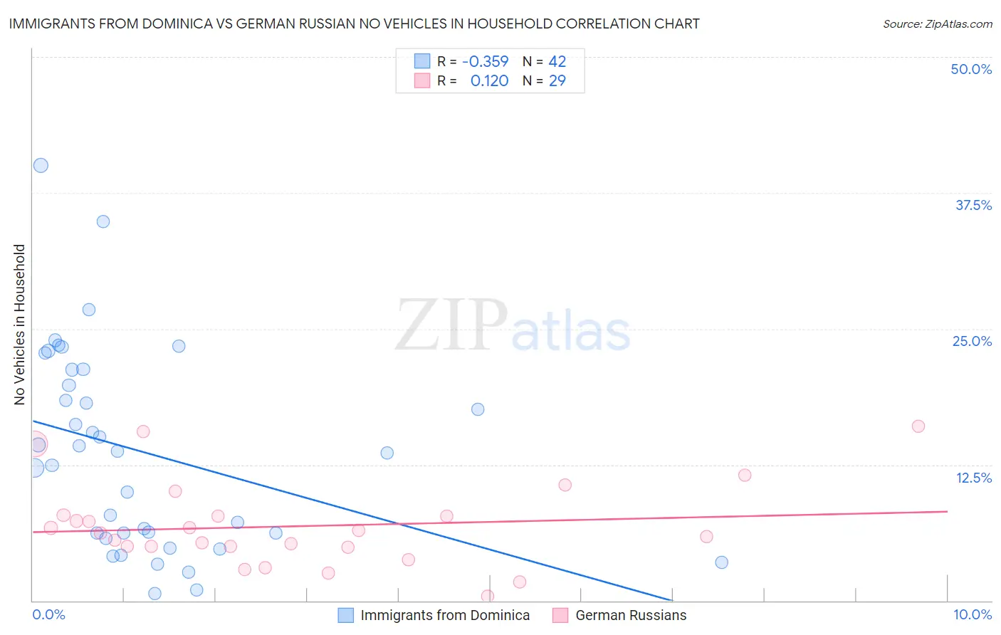 Immigrants from Dominica vs German Russian No Vehicles in Household