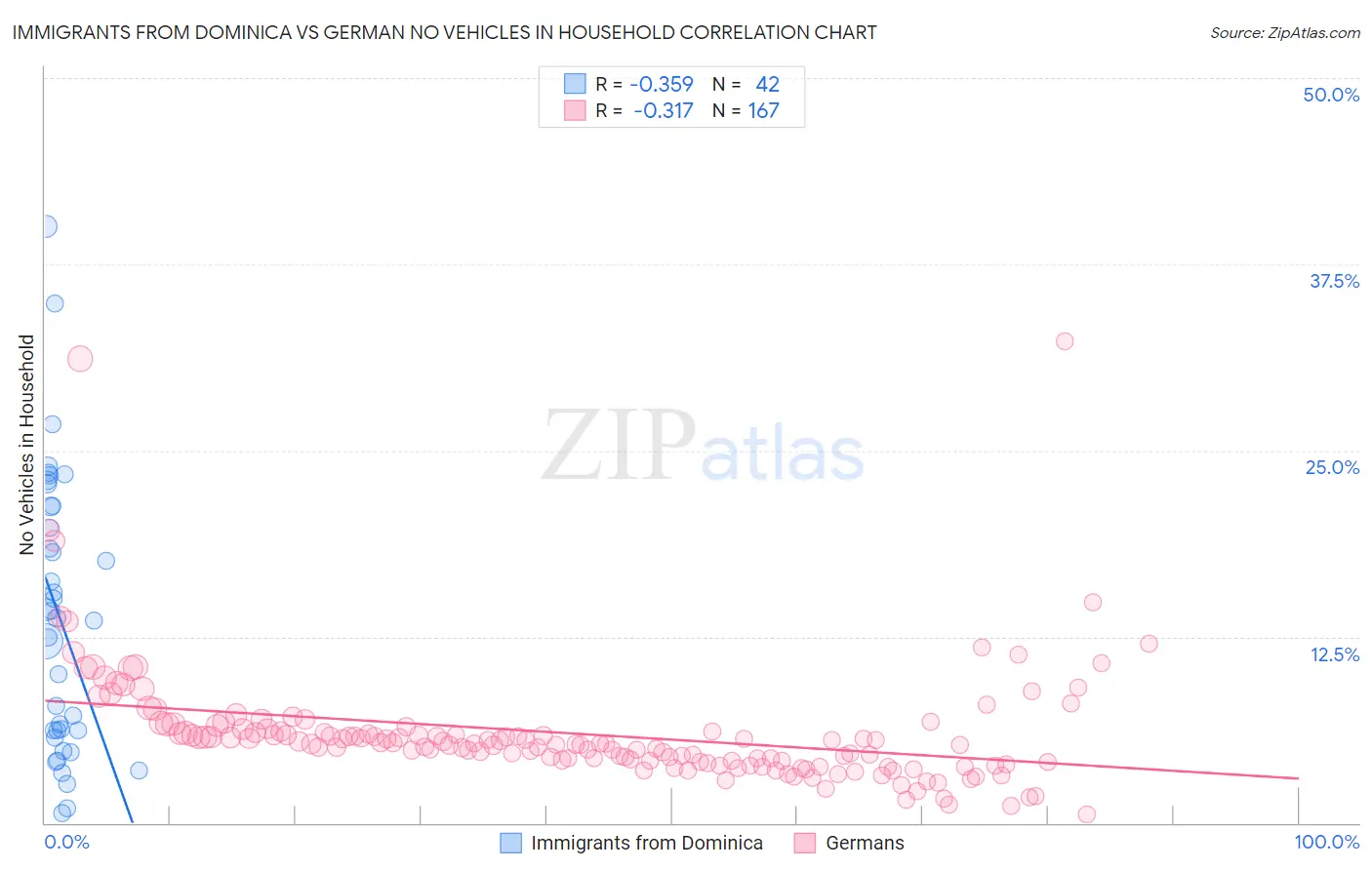 Immigrants from Dominica vs German No Vehicles in Household