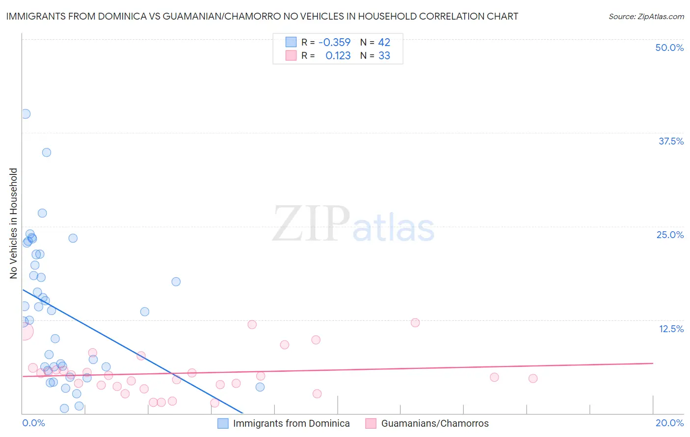 Immigrants from Dominica vs Guamanian/Chamorro No Vehicles in Household