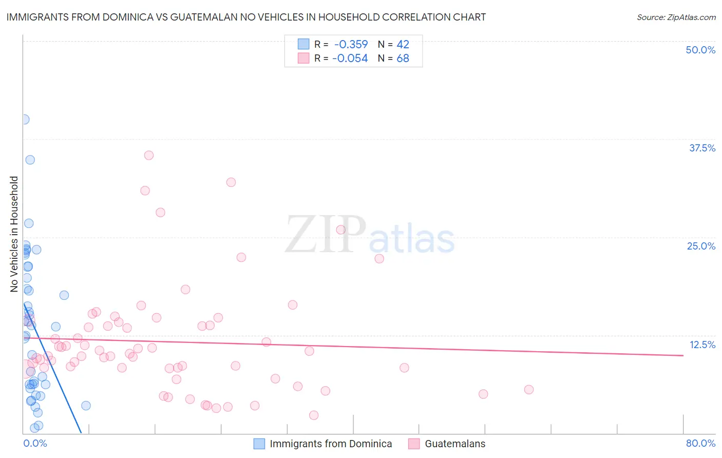 Immigrants from Dominica vs Guatemalan No Vehicles in Household