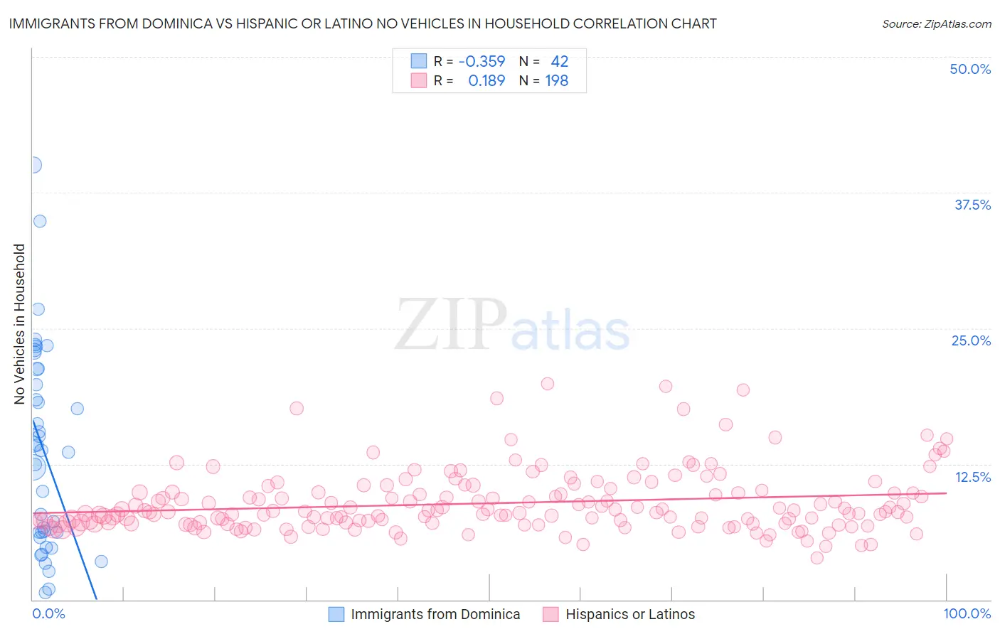 Immigrants from Dominica vs Hispanic or Latino No Vehicles in Household