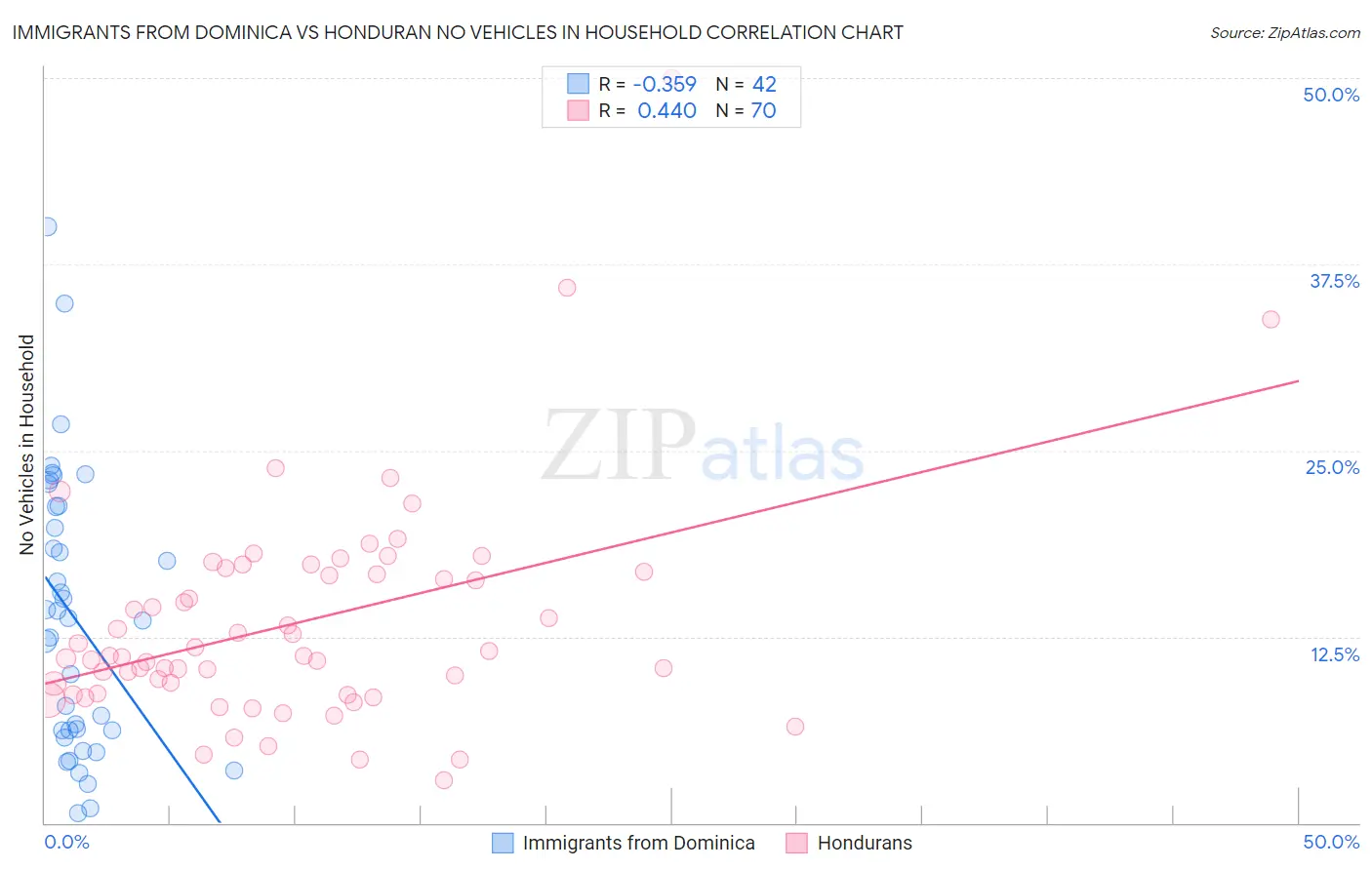 Immigrants from Dominica vs Honduran No Vehicles in Household