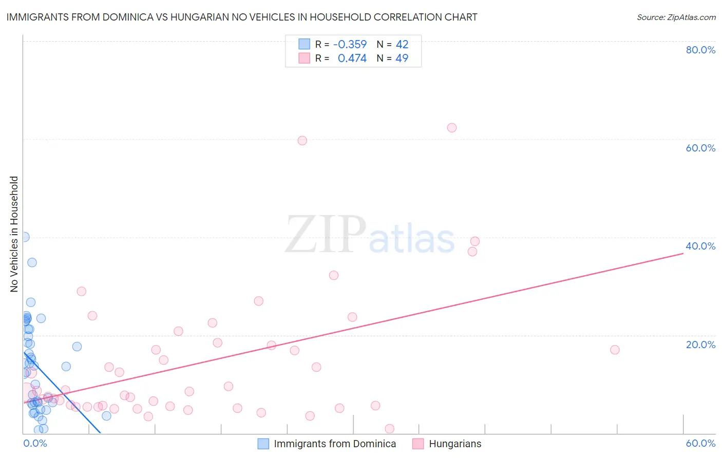 Immigrants from Dominica vs Hungarian No Vehicles in Household