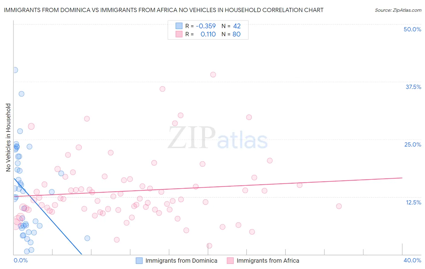 Immigrants from Dominica vs Immigrants from Africa No Vehicles in Household