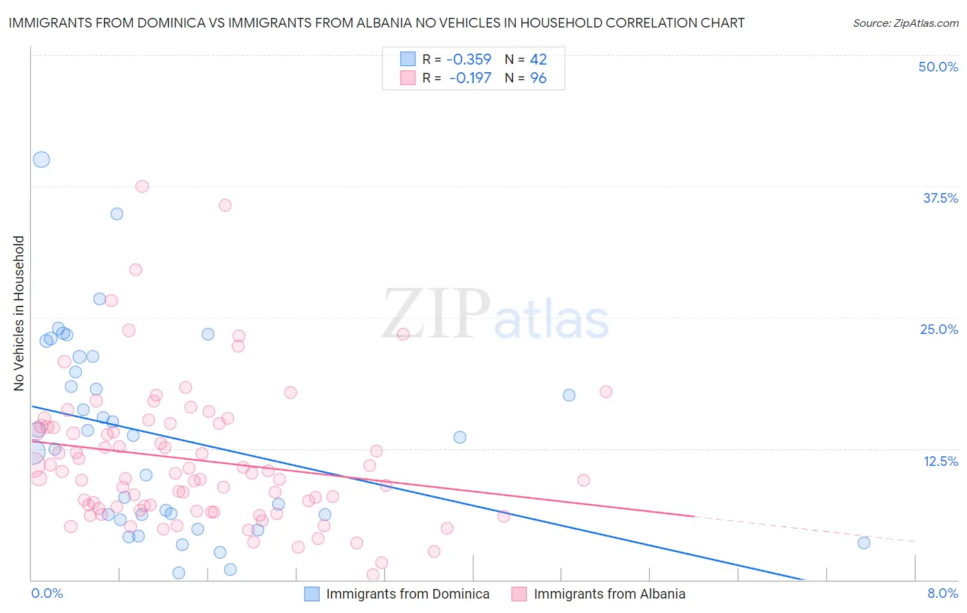 Immigrants from Dominica vs Immigrants from Albania No Vehicles in Household