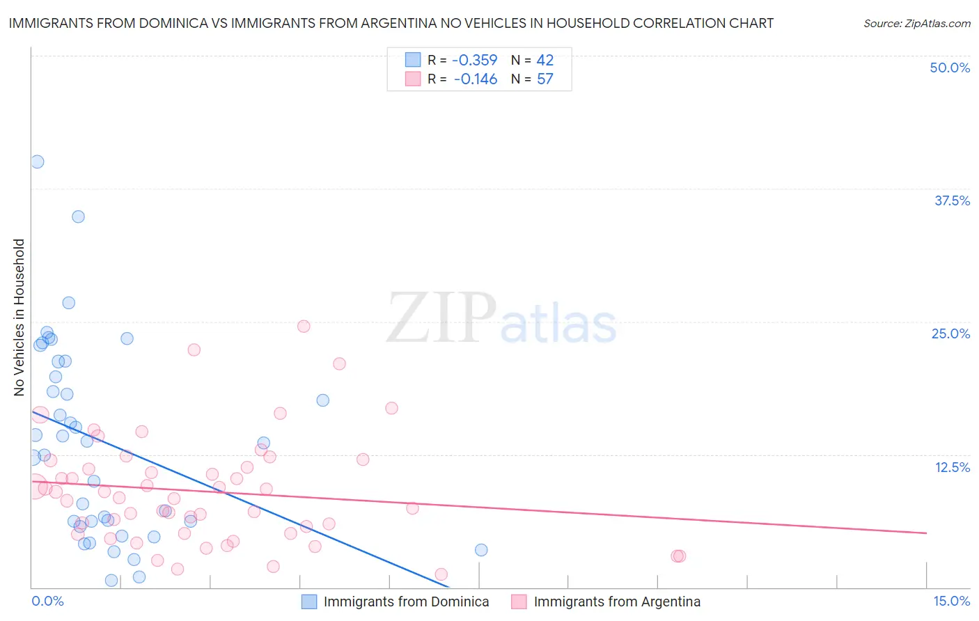 Immigrants from Dominica vs Immigrants from Argentina No Vehicles in Household