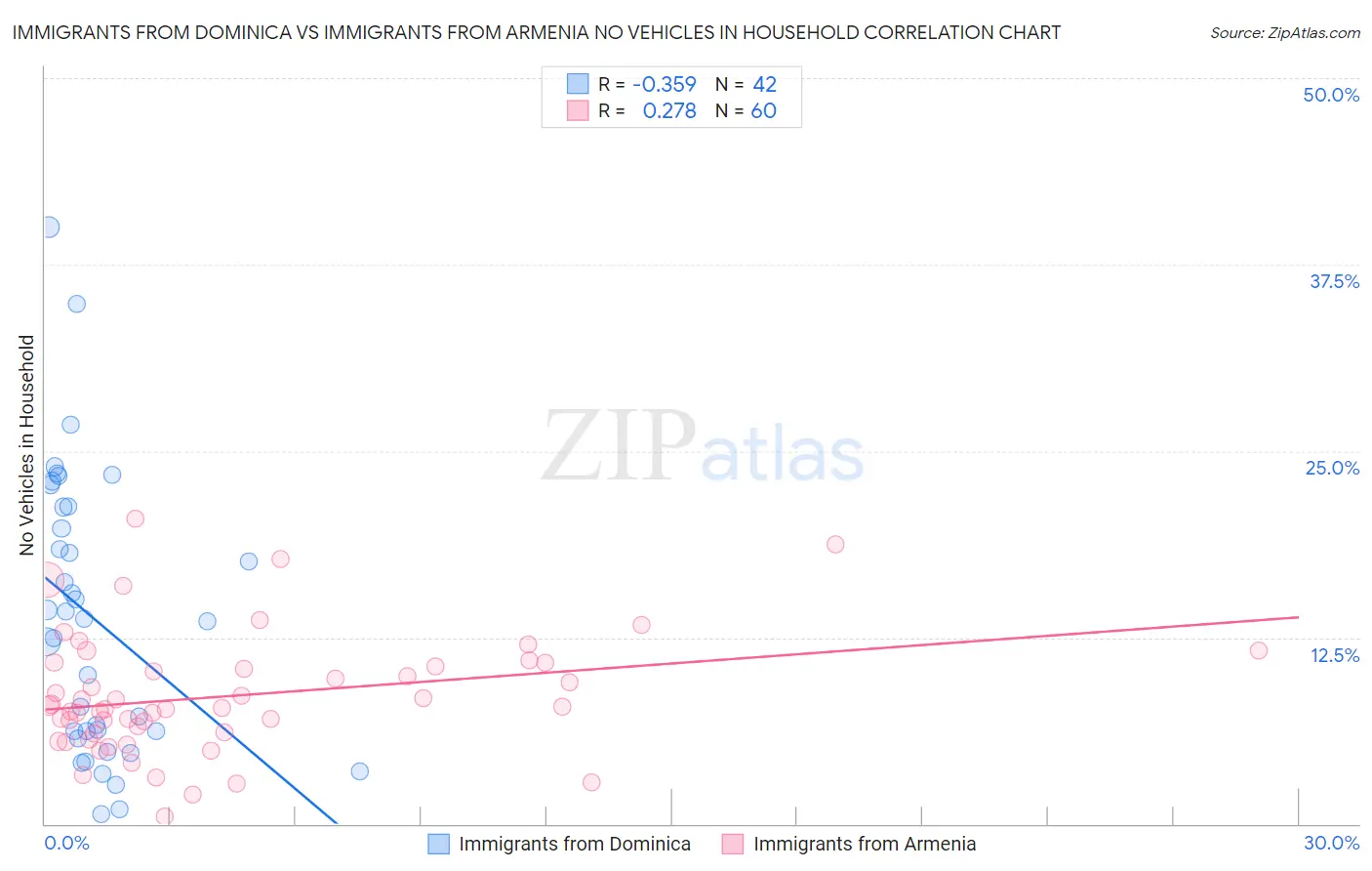 Immigrants from Dominica vs Immigrants from Armenia No Vehicles in Household
