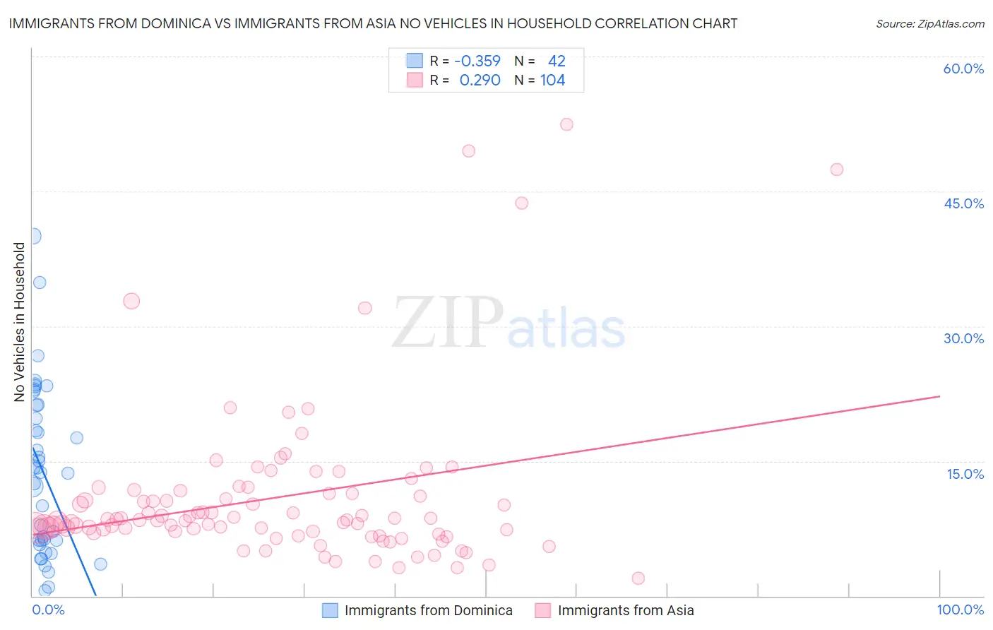Immigrants from Dominica vs Immigrants from Asia No Vehicles in Household