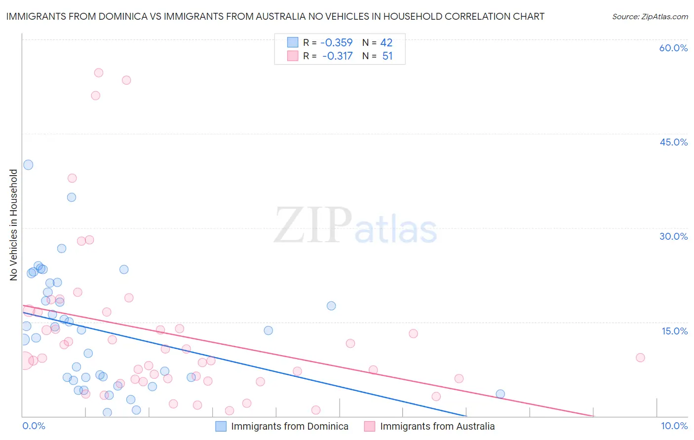 Immigrants from Dominica vs Immigrants from Australia No Vehicles in Household