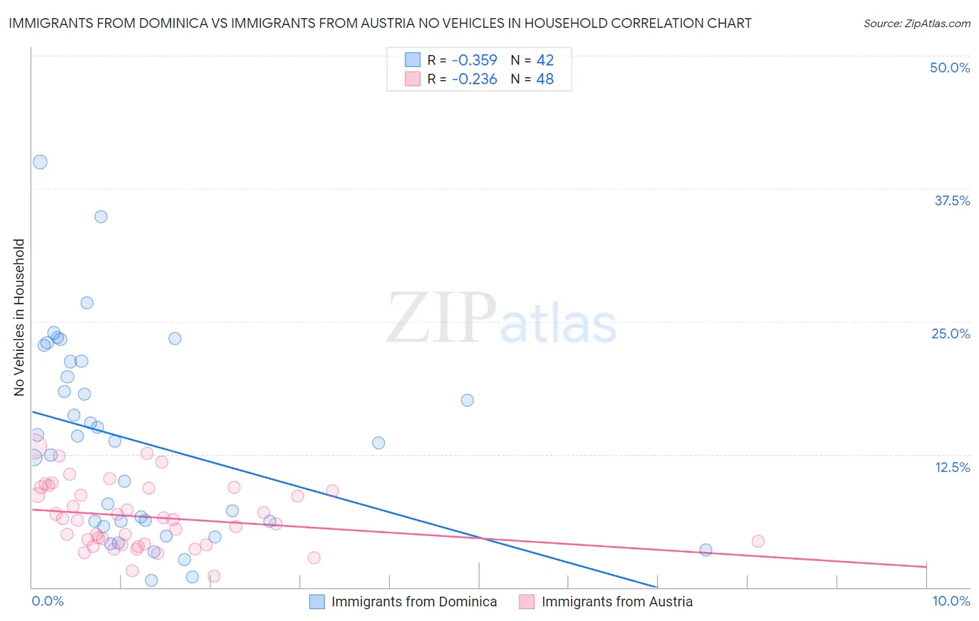 Immigrants from Dominica vs Immigrants from Austria No Vehicles in Household