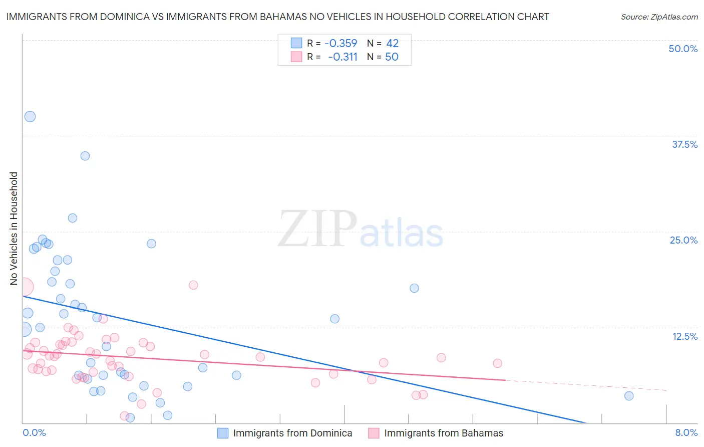 Immigrants from Dominica vs Immigrants from Bahamas No Vehicles in Household