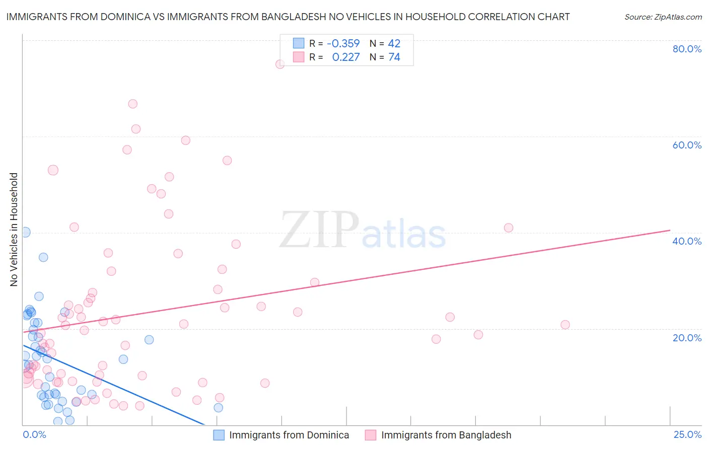 Immigrants from Dominica vs Immigrants from Bangladesh No Vehicles in Household