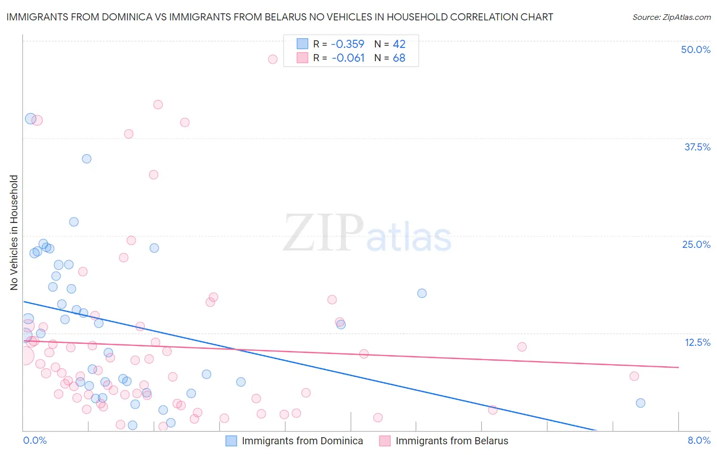 Immigrants from Dominica vs Immigrants from Belarus No Vehicles in Household