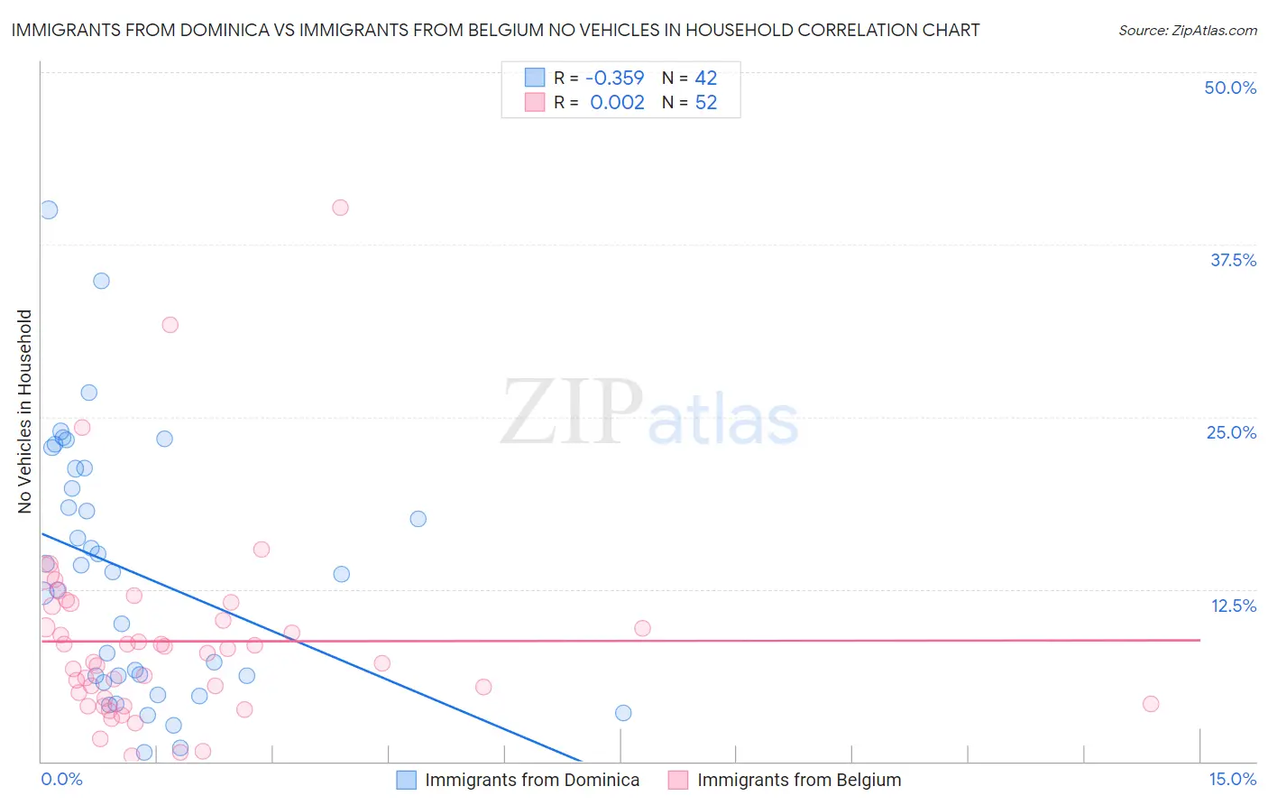Immigrants from Dominica vs Immigrants from Belgium No Vehicles in Household