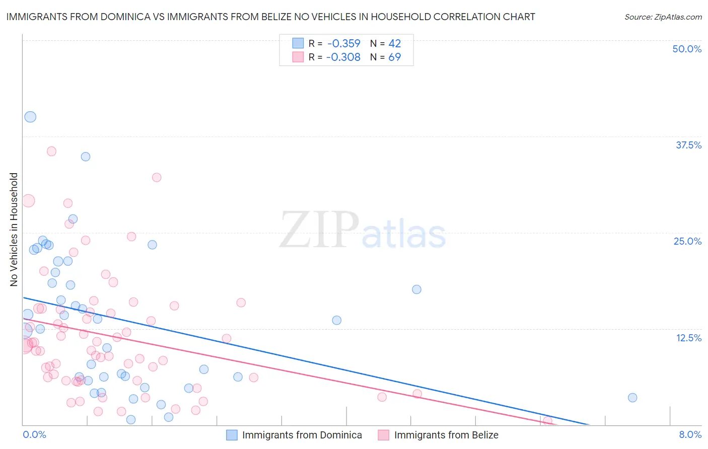 Immigrants from Dominica vs Immigrants from Belize No Vehicles in Household