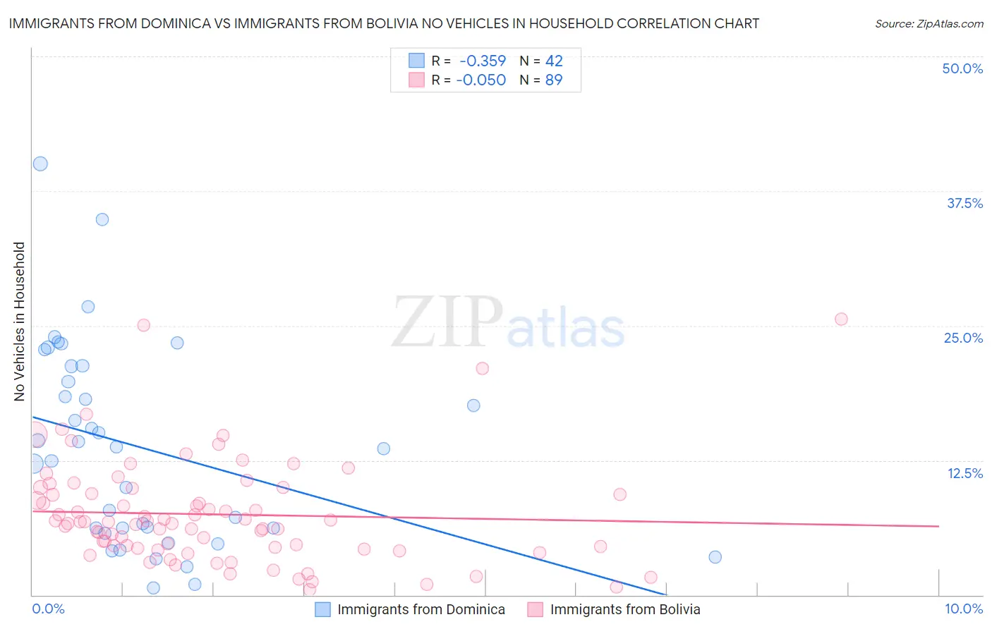 Immigrants from Dominica vs Immigrants from Bolivia No Vehicles in Household