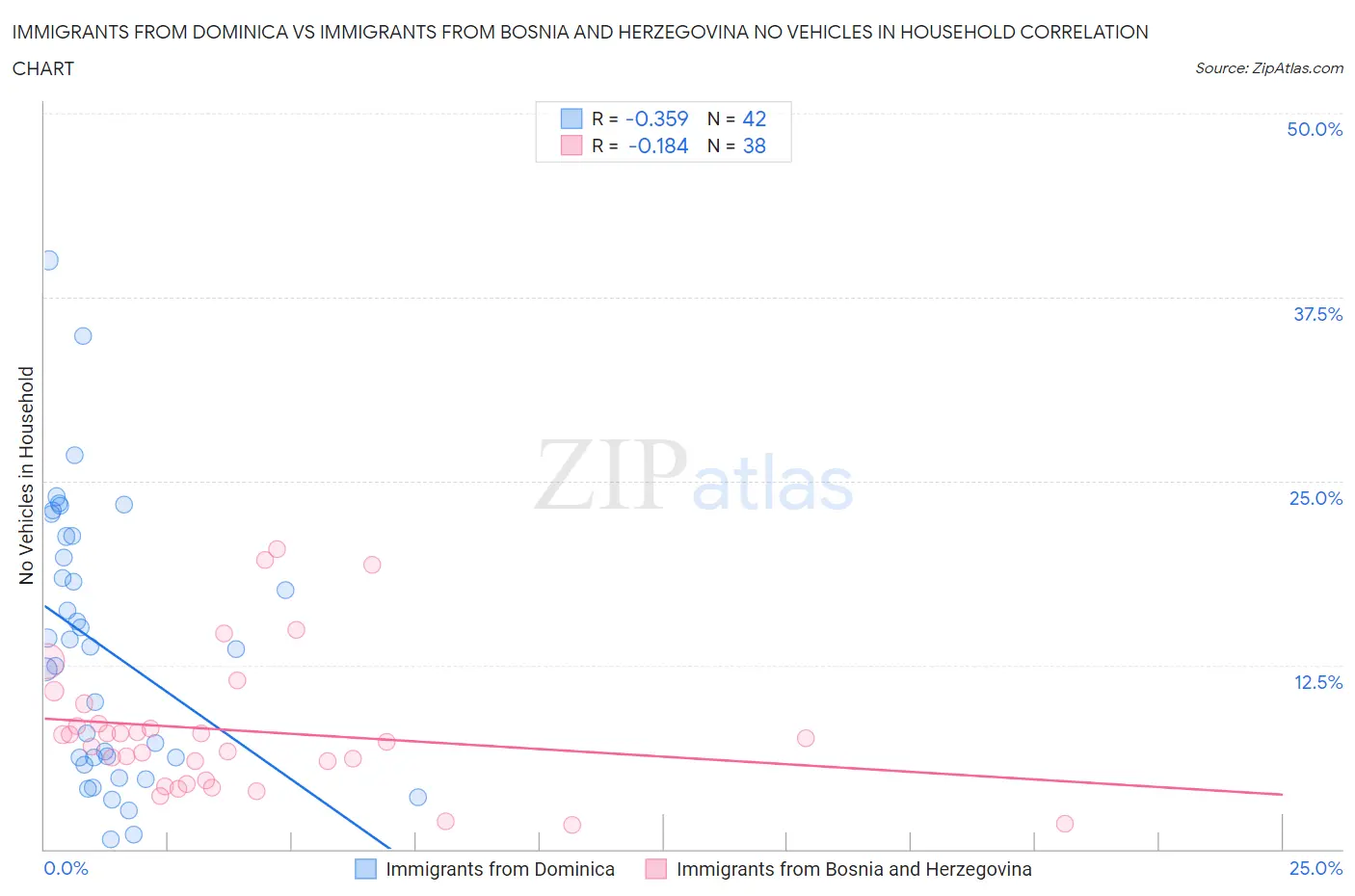 Immigrants from Dominica vs Immigrants from Bosnia and Herzegovina No Vehicles in Household