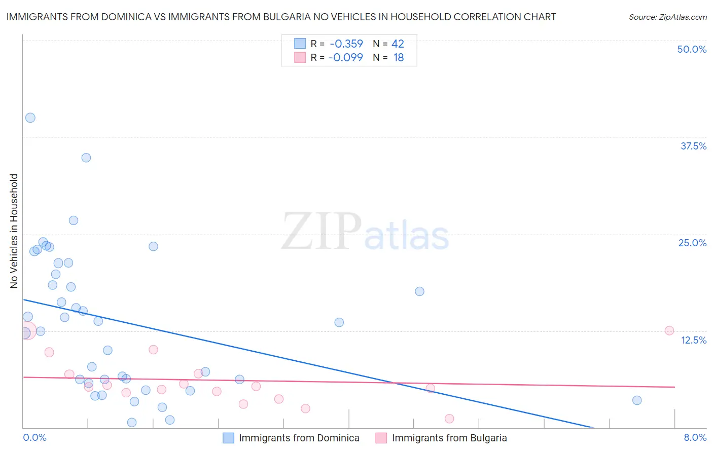 Immigrants from Dominica vs Immigrants from Bulgaria No Vehicles in Household