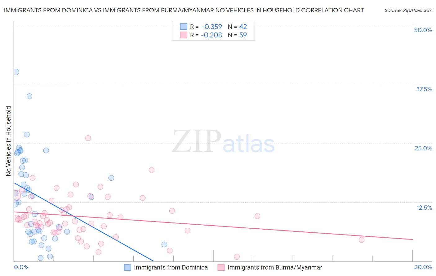 Immigrants from Dominica vs Immigrants from Burma/Myanmar No Vehicles in Household