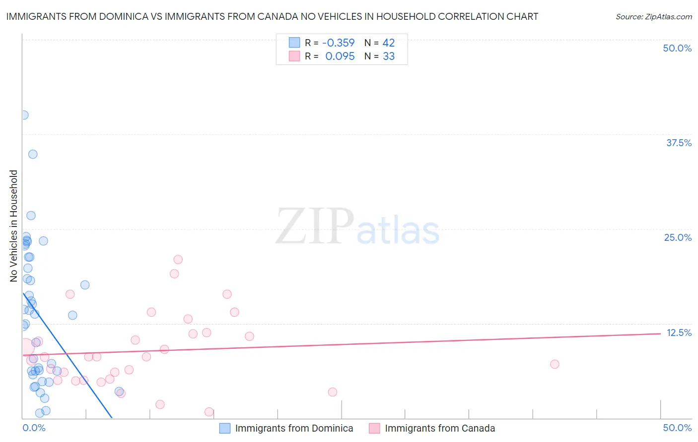 Immigrants from Dominica vs Immigrants from Canada No Vehicles in Household