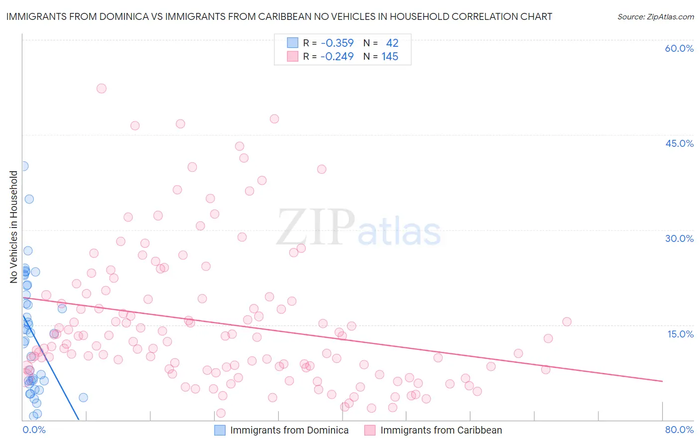 Immigrants from Dominica vs Immigrants from Caribbean No Vehicles in Household