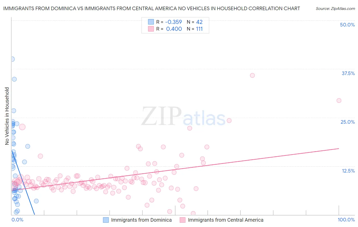 Immigrants from Dominica vs Immigrants from Central America No Vehicles in Household