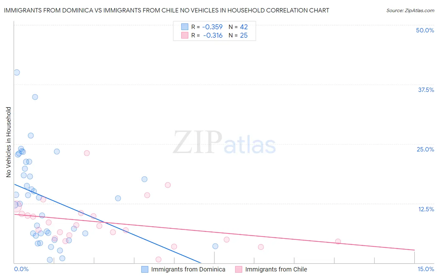 Immigrants from Dominica vs Immigrants from Chile No Vehicles in Household