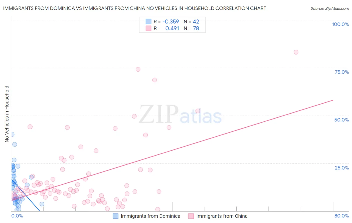 Immigrants from Dominica vs Immigrants from China No Vehicles in Household
