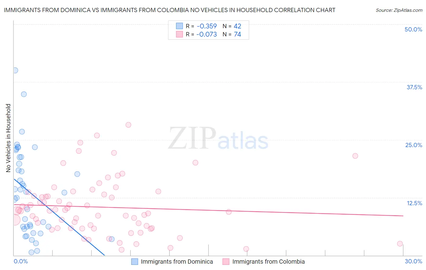 Immigrants from Dominica vs Immigrants from Colombia No Vehicles in Household